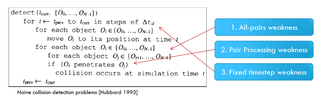 Naive Collision Detection